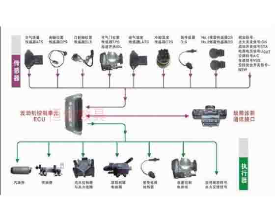 汽車單片機(jī)平臺