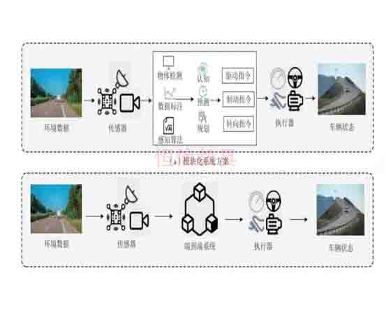 基于人工智能技術(shù)的無人駕駛虛擬 仿真平臺